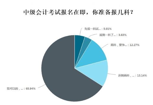 超65%考生報(bào)名中級會計(jì)選擇一年報(bào)三科 應(yīng)該如何學(xué)習(xí)？