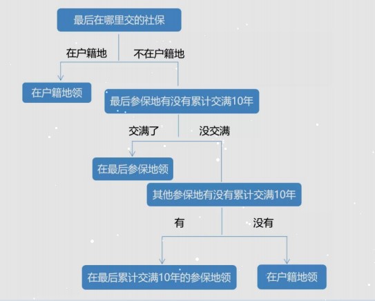 在不同省份工作過，退休后去哪領(lǐng)取養(yǎng)老金呢？
