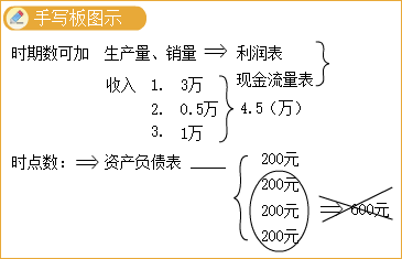 中級會計(jì)財(cái)務(wù)管理答疑精華：時(shí)期數(shù)、時(shí)點(diǎn)數(shù)