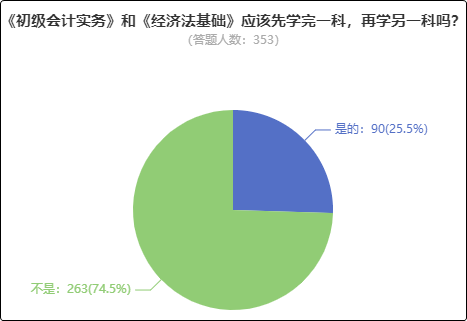 初級(jí)會(huì)計(jì)實(shí)務(wù)和經(jīng)濟(jì)法基礎(chǔ) 應(yīng)該一起學(xué)還是分開學(xué)？