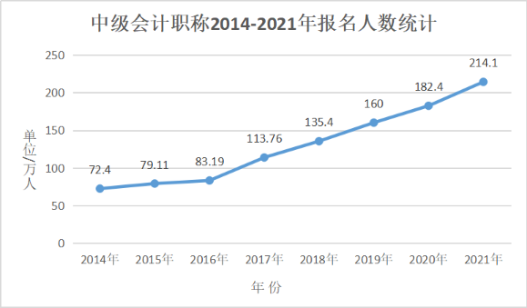 2022中級會計職稱考試報名倒計時 你還在猶豫嗎？