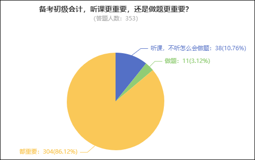 備考初級會計已選購《高效實驗班》還需買《百考題》嗎？