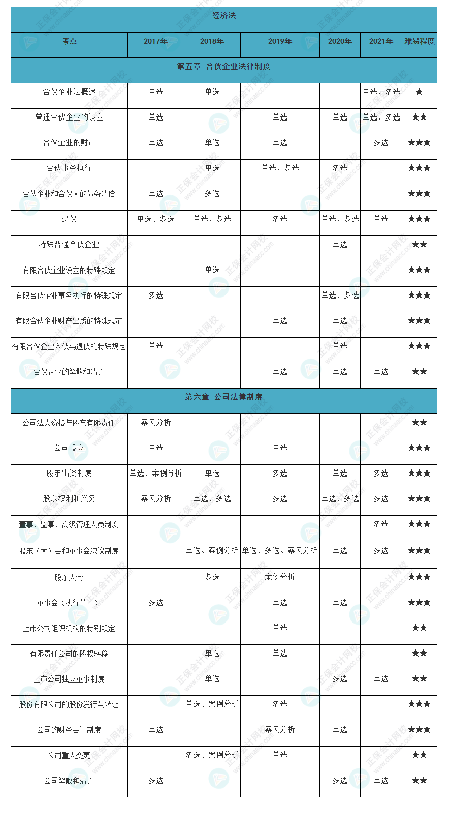 近五年注會經(jīng)濟(jì)法各章知識點(diǎn)常出題型