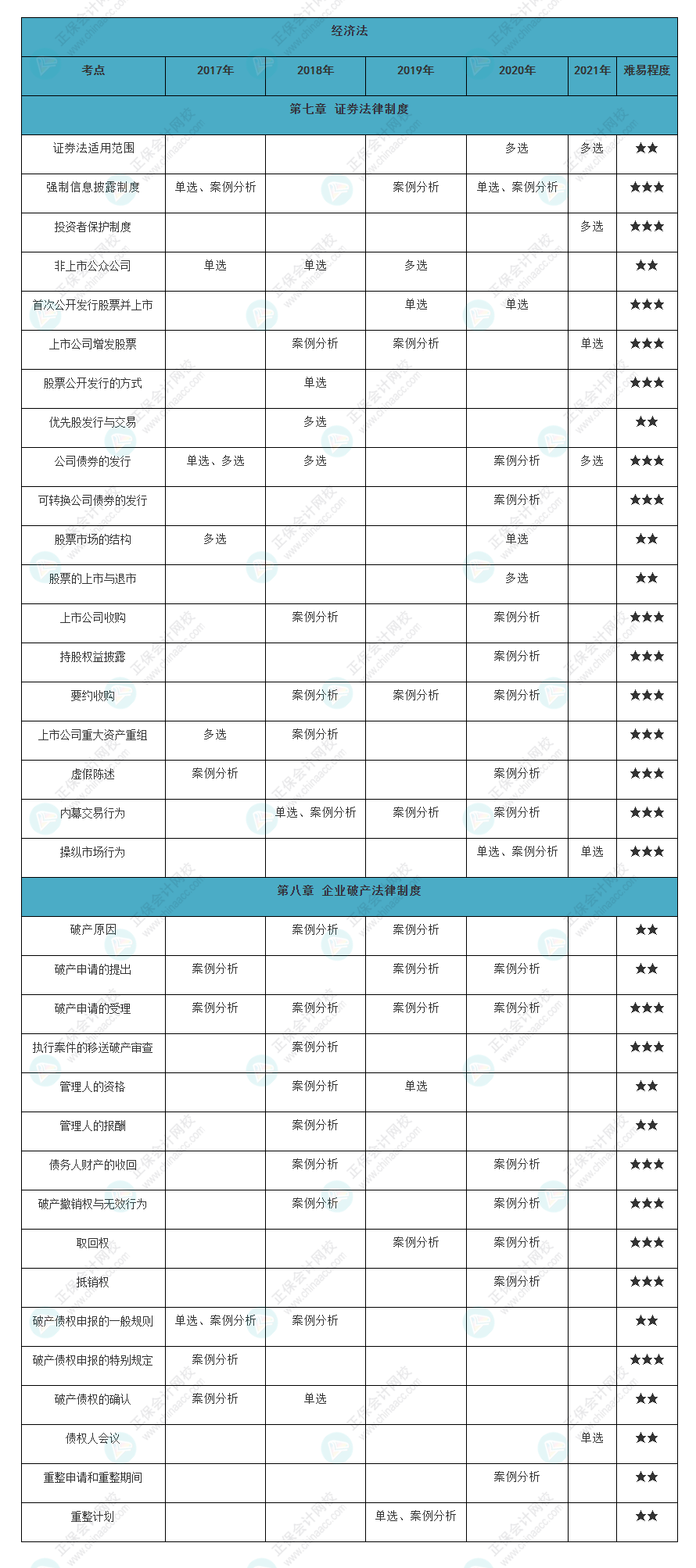 近五年注會經(jīng)濟(jì)法各章知識點(diǎn)常出題型