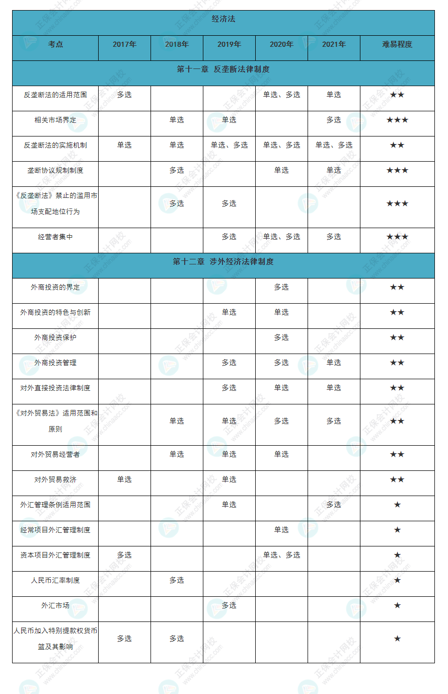 近五年注會《經(jīng)濟(jì)法》各章知識點常出題型大曝光！