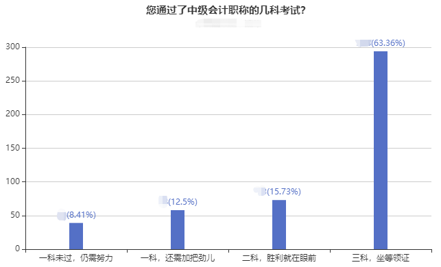 2022年非首次報考中級會計職稱考試 如何準備考試？