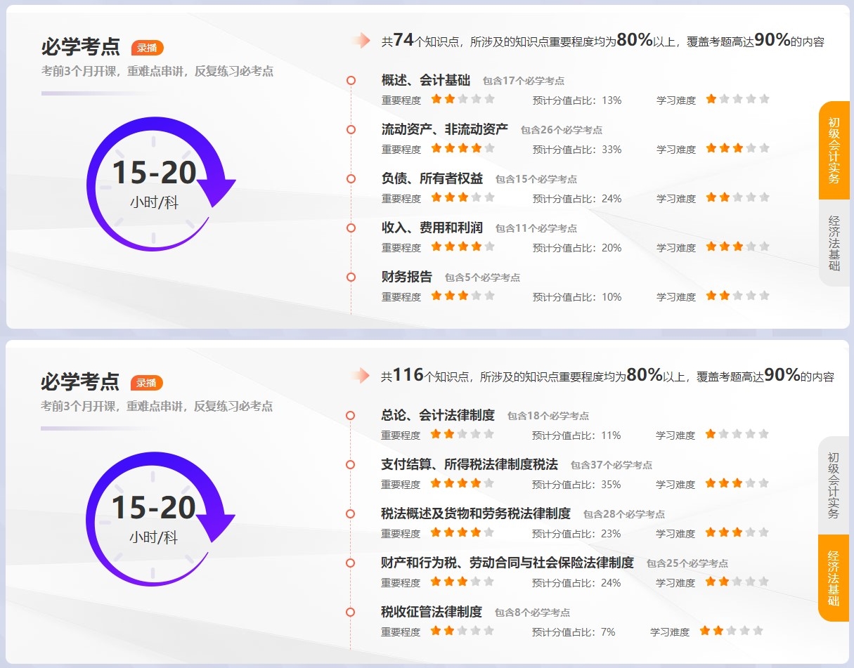 之前學得太慢 還剩2個月備考初級會計考試來得及嗎？