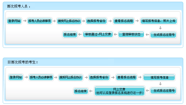 北京2022年中級(jí)會(huì)計(jì)職稱(chēng)報(bào)名流程公布