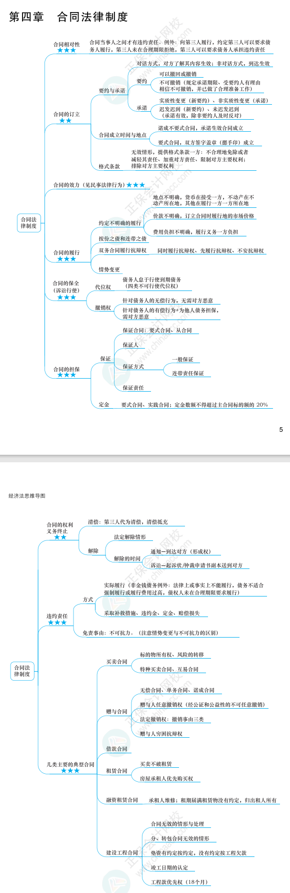 2022年注冊會計師經(jīng)濟(jì)法思維導(dǎo)圖