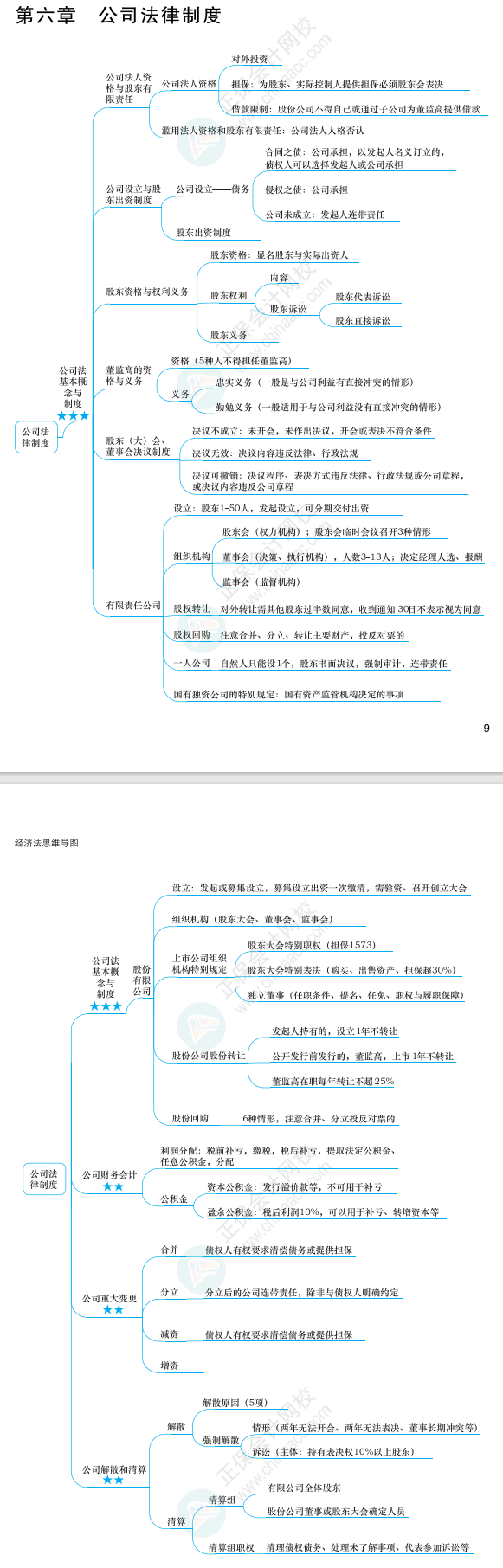 2022年注冊會計師經(jīng)濟法思維導圖