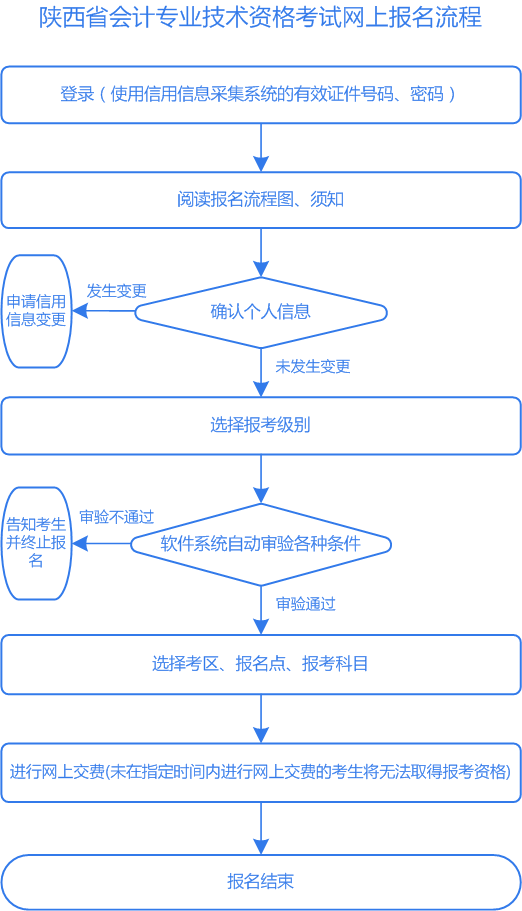 陜西2022年初級會計考試報名流程是什么？