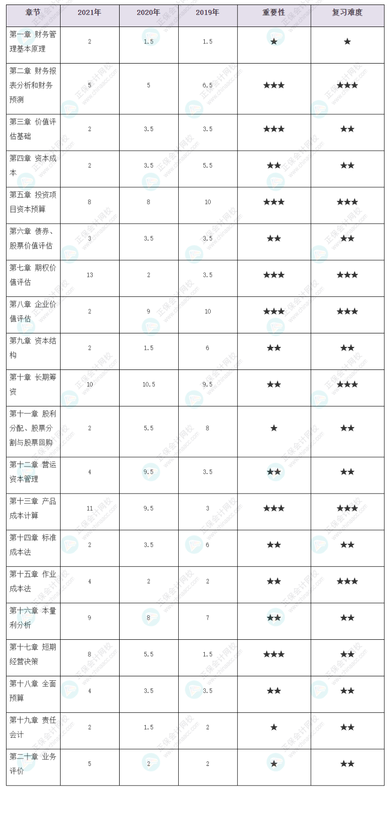 考生必看！注會(huì)《財(cái)務(wù)成本管理》各章歷年分值占比