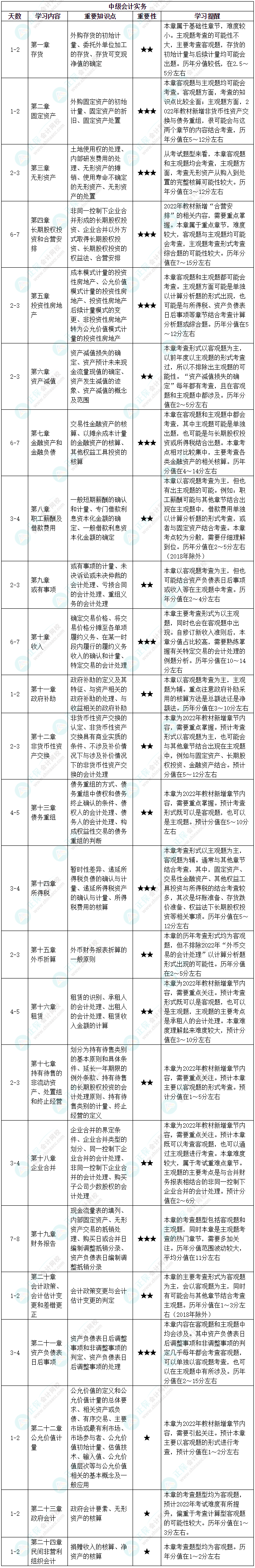 【中級會計備考必看】中級會計實務(wù)基礎(chǔ)階段備考計劃！
