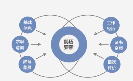 斬獲高薪offer的會計簡歷什么樣？