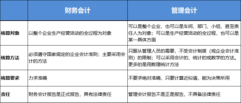 財務會計與管理會計區(qū)別
