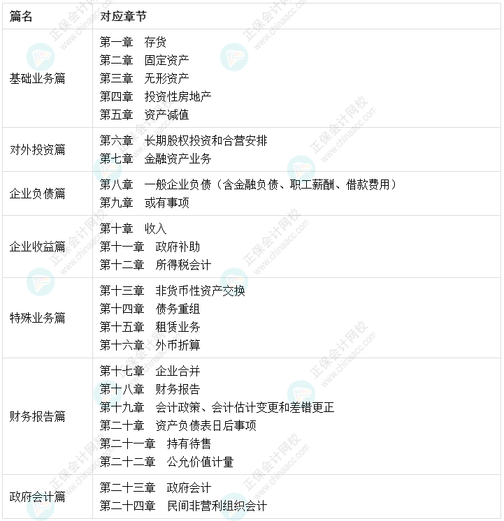 陳楠：中級(jí)會(huì)計(jì)實(shí)務(wù)這七篇二十四章 書課結(jié)合幫你搞定！