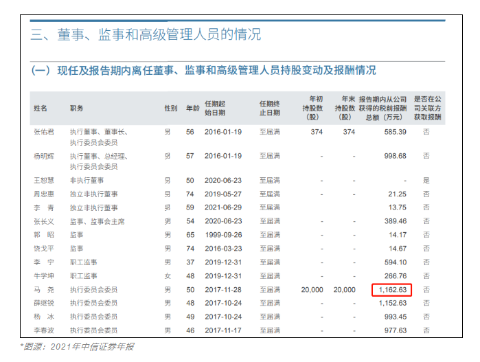 急需CFA人才！中信證券人均年薪83萬！