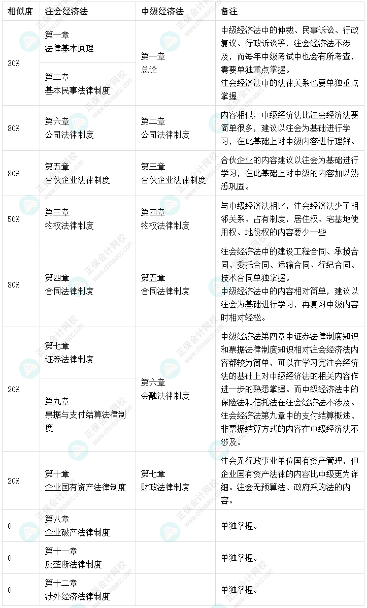 高達80%！注會《經(jīng)濟法》和中級會計《經(jīng)濟法》相似度對比
