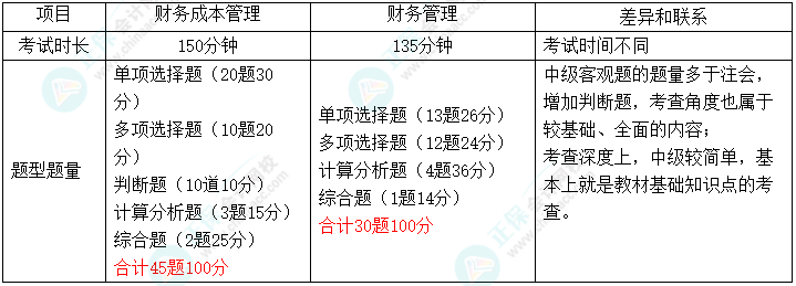 【雙證攻略】2022中級《財(cái)務(wù)管理》&注會《財(cái)務(wù)成本管理》