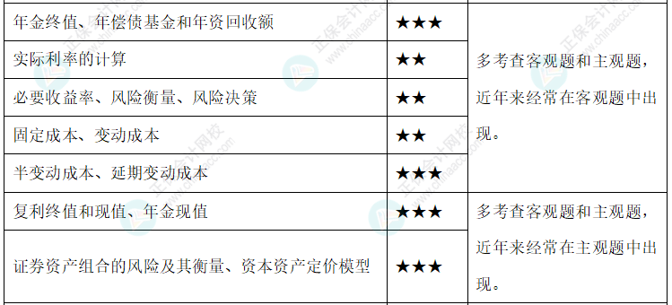 達(dá)江整理財(cái)務(wù)管理公式！附達(dá)江對(duì)各公式提示&要求&運(yùn)用【第2章】
