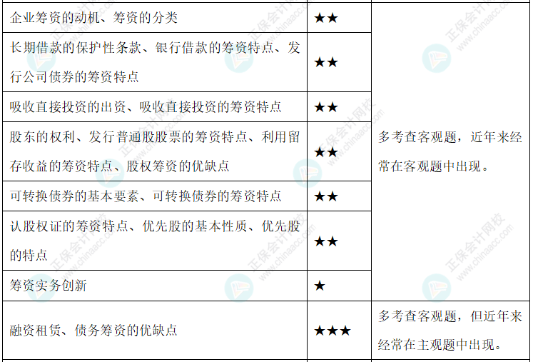 【新整理】2022年中級會計財務管理各章節(jié)重要知識點+考情分析