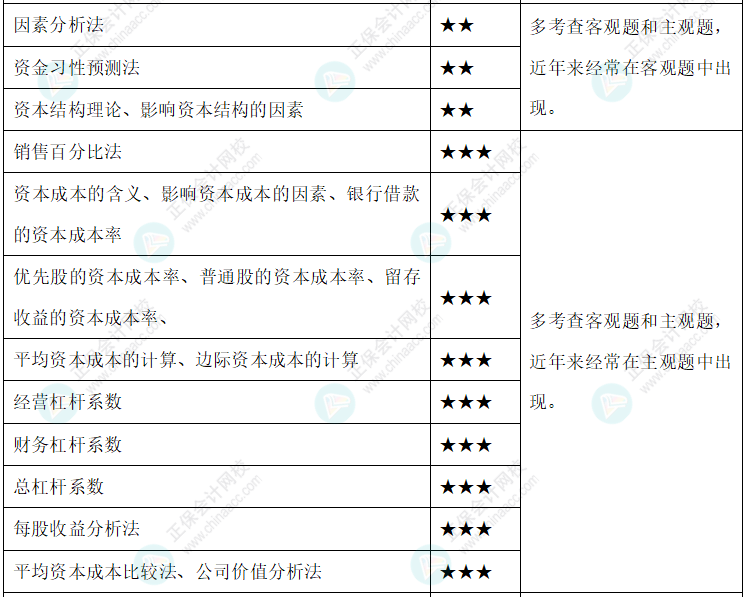 【新整理】2022年中級會計財務管理各章節(jié)重要知識點+考情分析