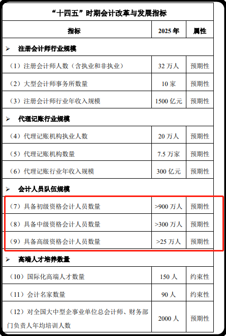 中級(jí)會(huì)計(jì)證書“人手一本”？還有考的必要嗎？