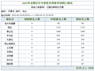 內(nèi)蒙古包頭2022年中級會(huì)計(jì)職稱報(bào)名人數(shù)：5636人