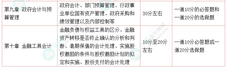 高會考試最后兩道選做題都做可以嗎？是如何給分的？