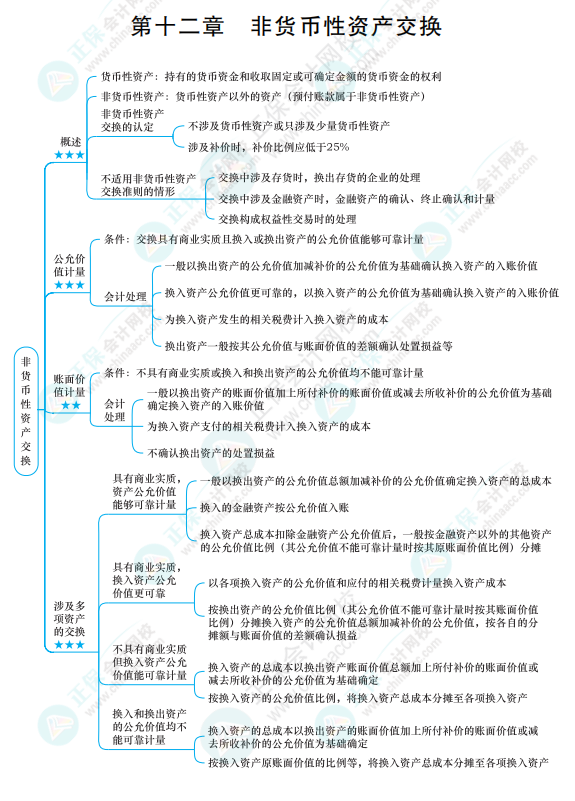 2022《中級會計實務(wù)》思維導(dǎo)圖 第十二章 非貨幣性資產(chǎn)交換