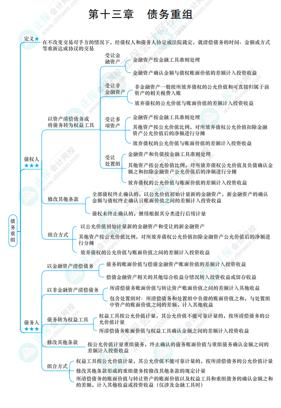 2022《中級會計實(shí)務(wù)》思維導(dǎo)圖 第十三章 債務(wù)重組