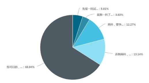 備考中級會計(jì)考試超65%考生選擇一年考三科 各科備考時間如何安排？