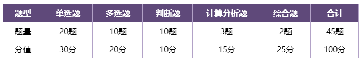 揭秘：中級會計財務管理主觀題原來有這8大考法！