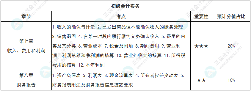 【學(xué)無止境】初級(jí)會(huì)計(jì)強(qiáng)化知識(shí)點(diǎn)打卡第五周（4.18-4.24）