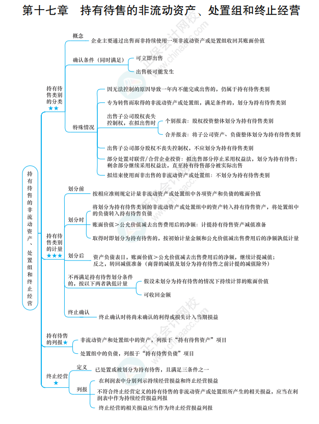 2022《中級會計實務》思維導圖 第十七章 持有待售的非流動資產、處置組和終止經營