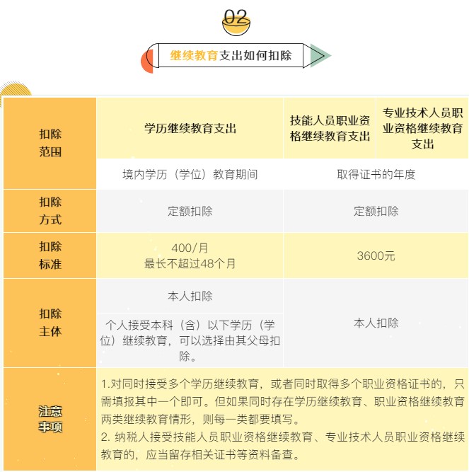 個稅7項專項附加扣除分別是哪些？
