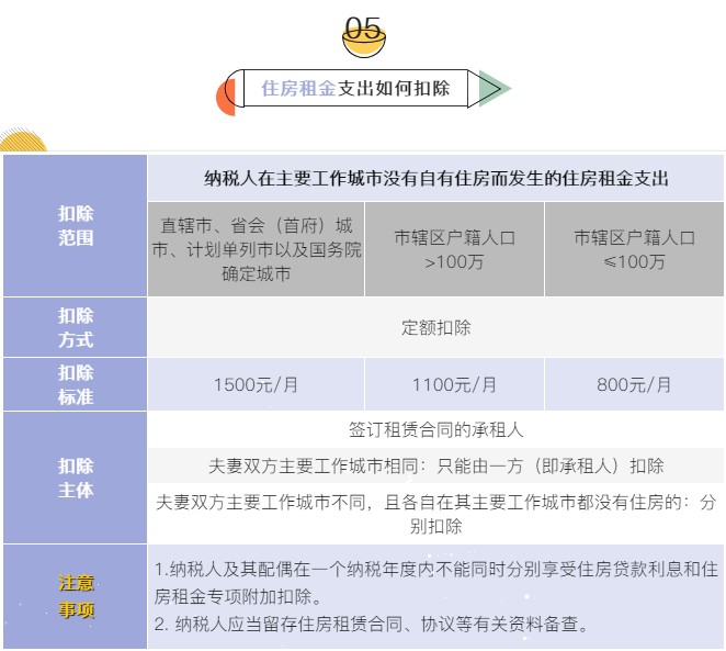 個稅7項專項附加扣除分別是哪些？