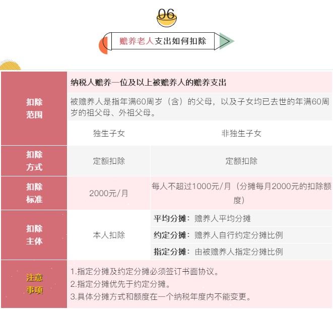 個稅7項專項附加扣除分別是哪些？