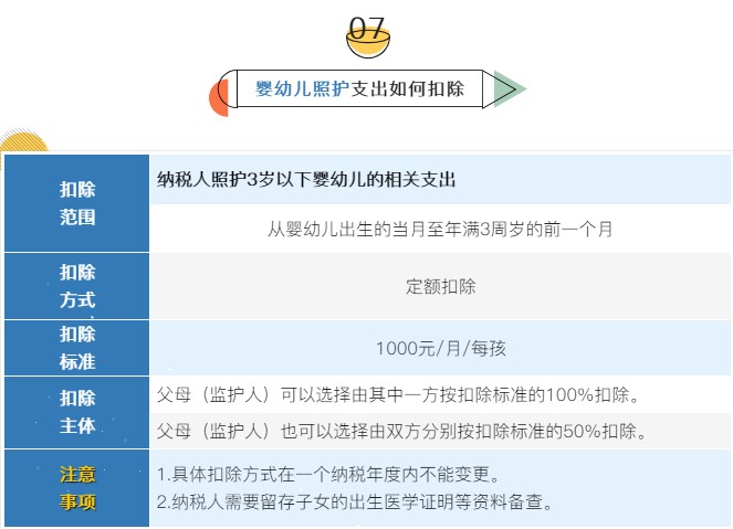 個稅7項專項附加扣除分別是哪些？