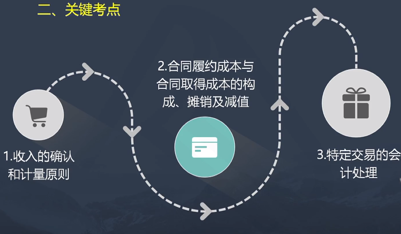 重點(diǎn)來啦！收入的歷年試題分析與今年復(fù)習(xí)重點(diǎn)等你來看！