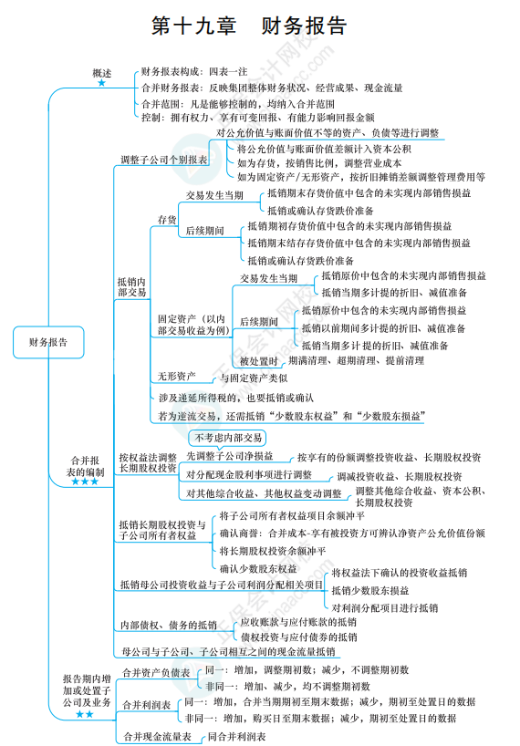 2022《中級會(huì)計(jì)實(shí)務(wù)》思維導(dǎo)圖 第十九章 財(cái)務(wù)報(bào)告