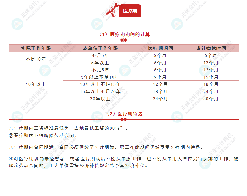 《經(jīng)濟(jì)法基礎(chǔ)》30天重要知識(shí)點(diǎn)打卡！第29天：醫(yī)療期