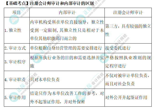 2022年注會《審計》基礎(chǔ)階段必背知識點(diǎn)（二）