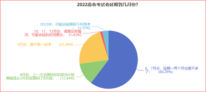 近60%的人認為高會考試可能會延期到6、7月份！