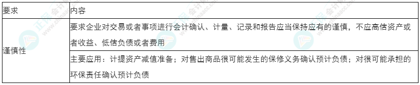 2022年初級《初級會計實務(wù)》必看考點