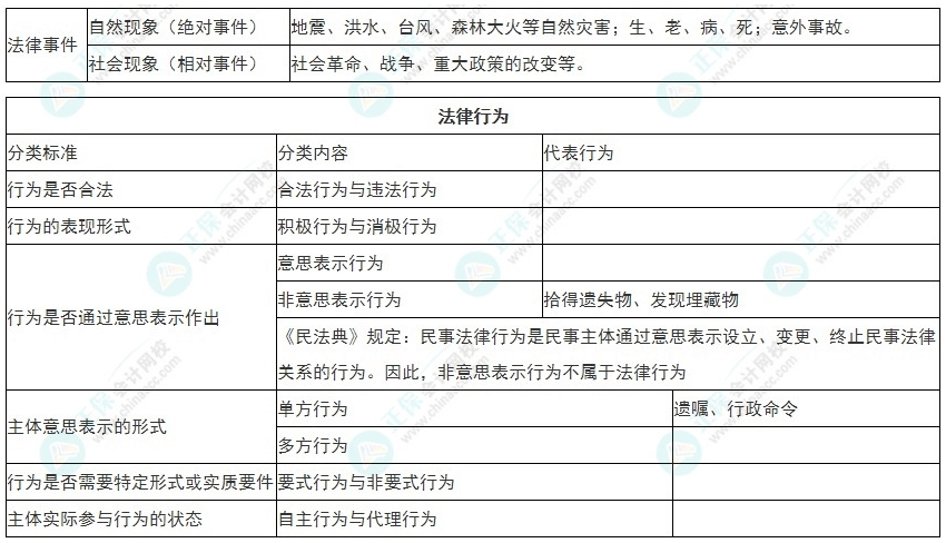 2022年初級會(huì)計(jì)《經(jīng)濟(jì)法基礎(chǔ)》必看考點(diǎn)：法律事實(shí)