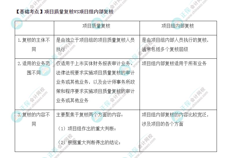 2022年注會《審計(jì)》基礎(chǔ)階段必背知識點(diǎn)（七十三）