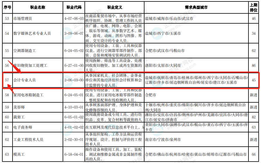 通過中級太棒啦 剛剛！國家緊缺型職位最新公布：會(huì)計(jì)贏了！