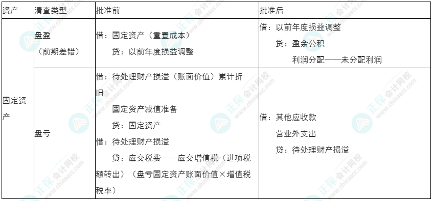 2022年初級《初級會計實(shí)務(wù)》必看考點(diǎn)