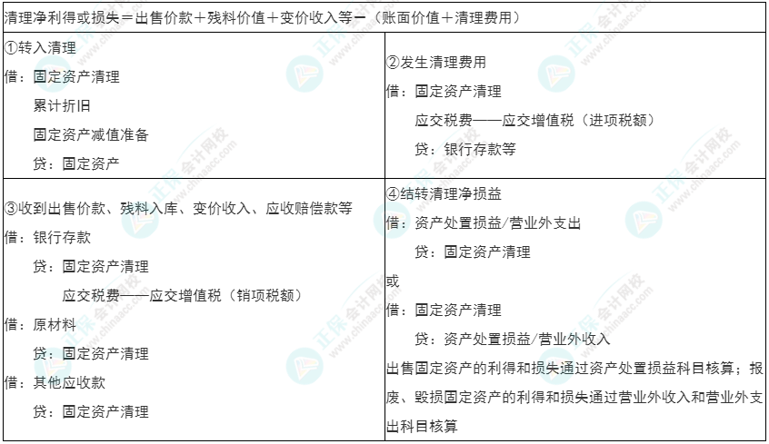 2022年初級《初級會計(jì)實(shí)務(wù)》必看考點(diǎn)